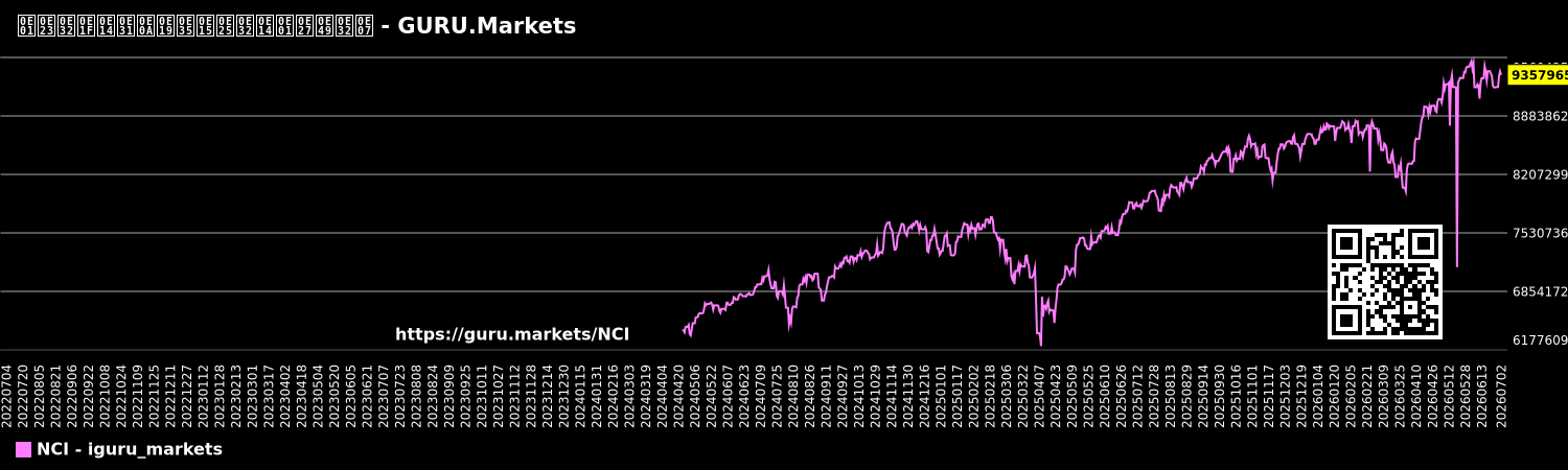 กราฟดัชนีตลาดกว้าง - GURU.Markets